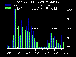 UHF contest 2001 - QSO na 70cm