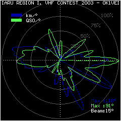 VHF contest 2003